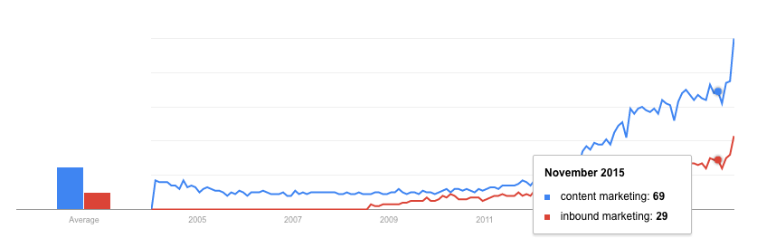 Google Trends content tartalom marketing vs inbound marketing